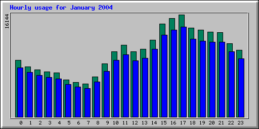Hourly statistics